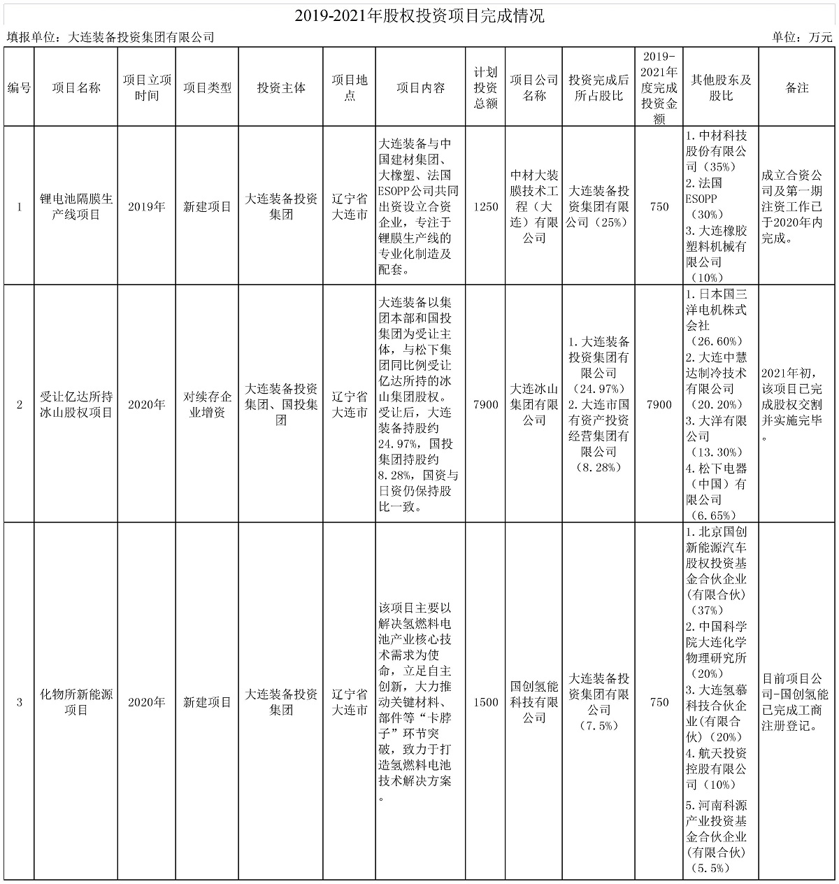 投資部股權(quán)投資項目完成情況2022.2.jpg